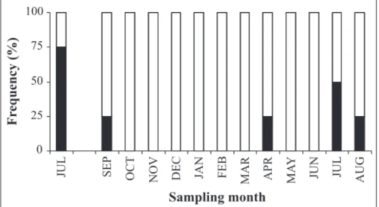 Figure 3. Incidence (%) of Eimeria spp. in samples of minimally processed vegetables collected from July 2004 to August 2005.