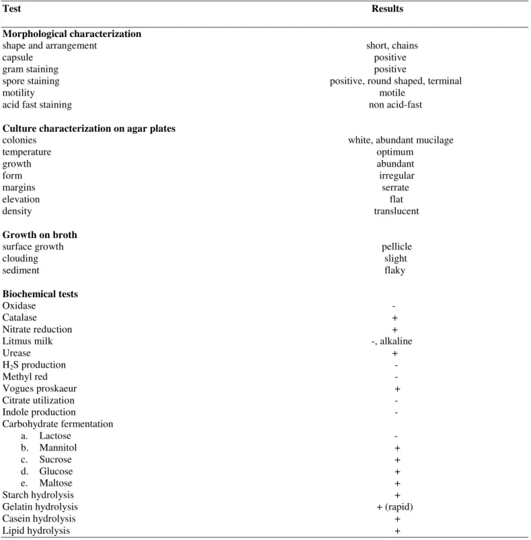 Table 2. Physical and biochemical characteristics of Bacillus subtilis BMT4i (MTCC 9447)  Test                                                     Results 