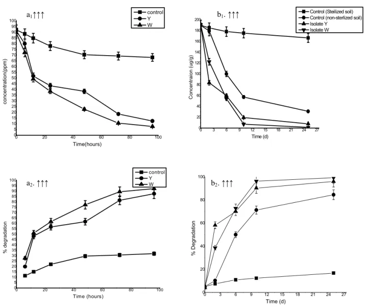 Figure  1.  Degradation  kinetics  of  profenofos  by  bacterial  strains;    (a 1 )  degradation  in  liquid  batch  culture  media  (FTW  amended with profenofos) at different time interval;  ■  control,  ●  Y, ▲  W; (a 2 ) % degradation  of profenofos a