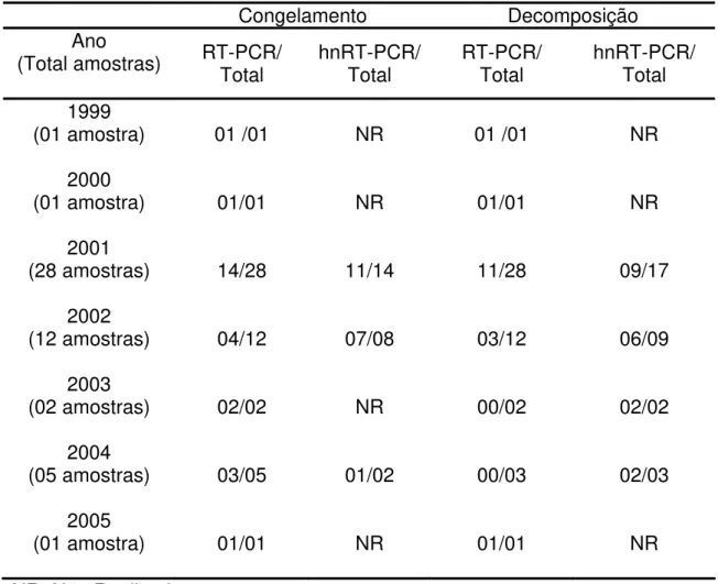 TABELA 2. Resultados comparativos das provas de “Reverse-trancriptase  Polymerase Chain Reaction” (RT-PCR) “Heminested RT-PCR” (hnRT-PCR)  nas amostras cerebrais de diferentes espécies animais, previamente positivas,  congeladas por diferente períodos, des