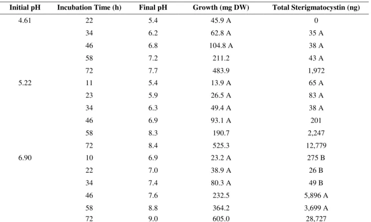 Table 1. Rate of growth and ST synthesis in A. nidulans MAD002 (wild-type). 