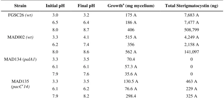 Table 2. Growth and ST synthesis in A. nidulans strains grown in buffered medium. 