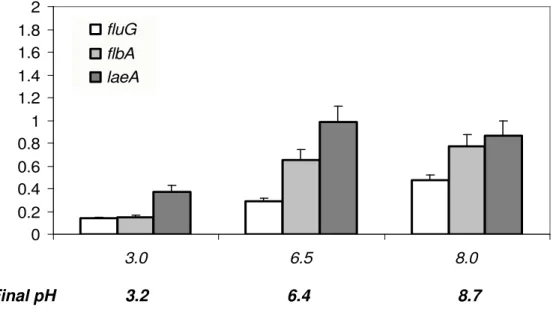 Figure  3.    Effect  of  pH  on  the  transcription  of  fluG,  flbA  and  laeA  genes  in  the  wild-type  strain  FGSC26  grown  at  three  different pH values