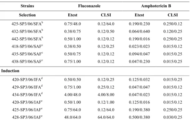 Table 1. Susceptibility to amphotericin B and fluconazole of  spp strains before and after selection and induction of  heteroresistance