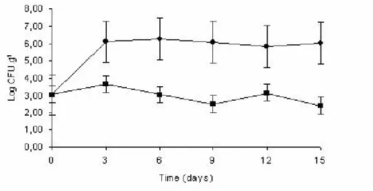 Figure  1.  Effect  of  the  antimicrobial  sachet  on  the  growth  of  yeasts  and  mold  in  sliced  mozzarella  cheese:  ( )  Packaging  without sachet ( ) Packaging with antimicrobial sachets