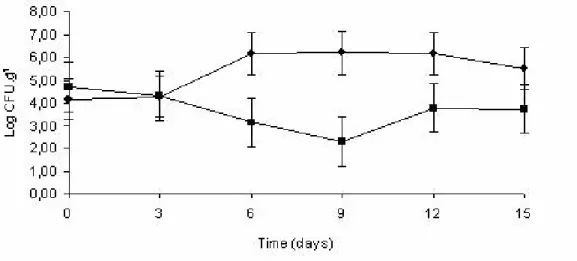 Figure  2.  Effect  of  antimicrobial  sachet  on  the  growth  of  Staphylococcus  sp