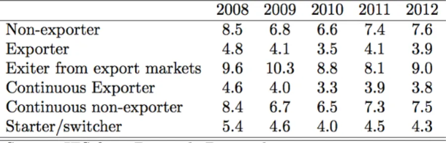 Table 1: Evolution of death rates of firms by export status 