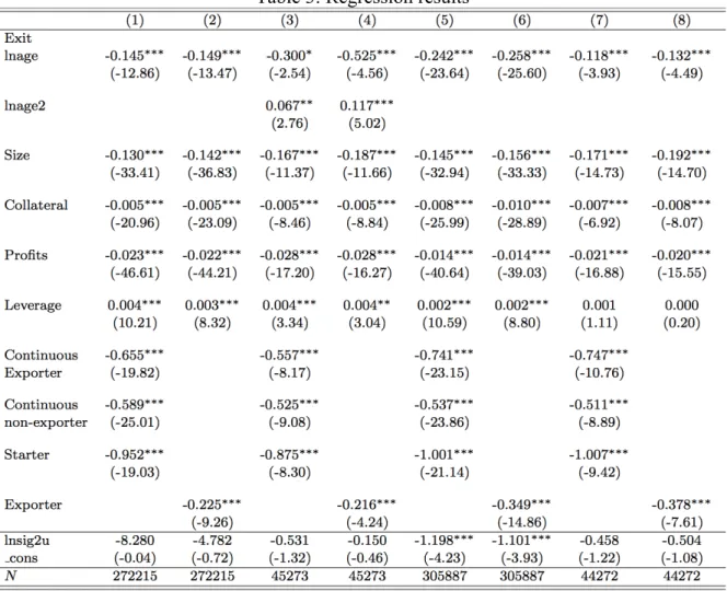 Table 3: Regression results 