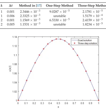 Table 2. The L ∞ error of Example 1 in M = 8.