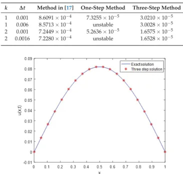 Table 3. The L ∞ error of Example 2 in M = 8.