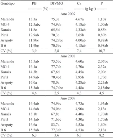 Tabela 2. Teores de proteína bruta (PB), digestibilidade in  vitro da matéria orgânica (DIVMO), e de Ca e P de lâminas  foliares de seis genótipos de Urochloa brizantha, avaliados  de 2007 a 2009 (1) .