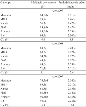 Tabela 3. Eficiência de controle das plantas pela dessecação  com  glifosato  e  produtividade  de  grãos  de  soja,  cultivada  em sucessão a genótipos de Urochloa brizantha, de 2007 a  2009 (1) .