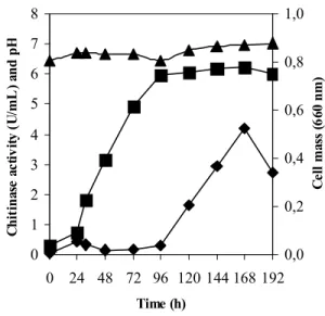 Figure  1  shows  that,  in  the  fermentation  of  . 