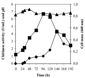 Figure  2  shows  that,  in  the  fermentation  of  .