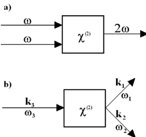 Figura 1.1: Esquema simpli
ado: a) geração do segundo harmni
o (a partir