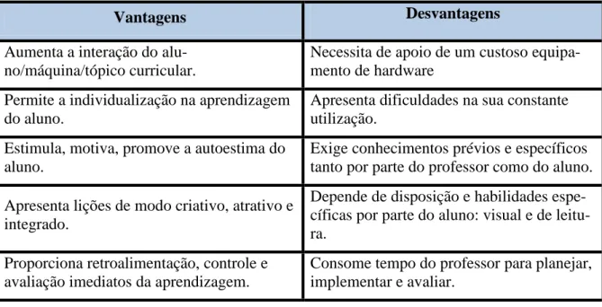 Tabela I: Vantagens e desvantagens do uso do software educacional como suporte à educação