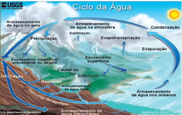 Fig. 2 - Ciclo da água. 