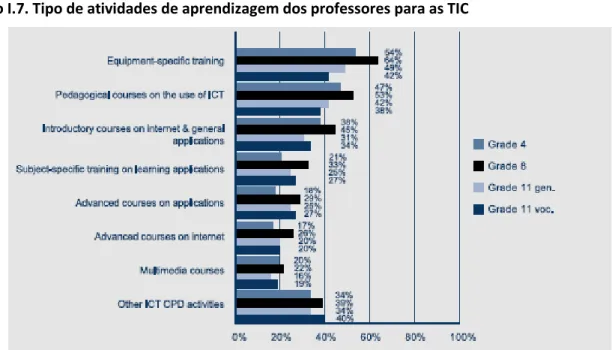 Gráfico I.8. Confiança dos professores no uso operacional das TIC e nos media sociais 