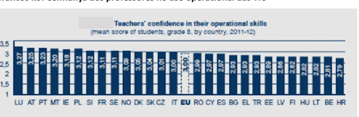 Gráfico I.10. Confiança dos alunos no uso operacional das TIC  