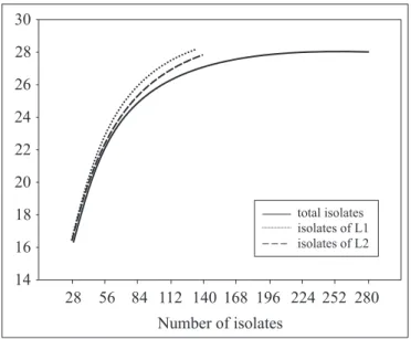 Figure 3. Rarefaction curves for the different ARDRA patterns of all the siderophore-producing bacterial isolates used in this study
