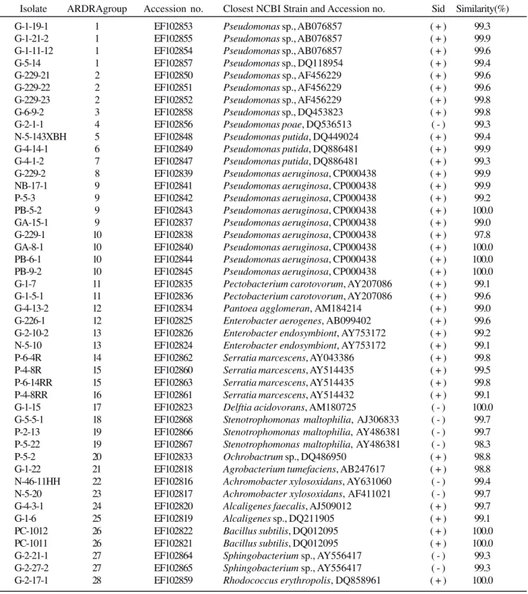 Table 1. List of siderophore-producing bacterial isolates obtained in this study representing each ARDRA group and their closest affiliation according to sequencing of 16S rRNA gene.