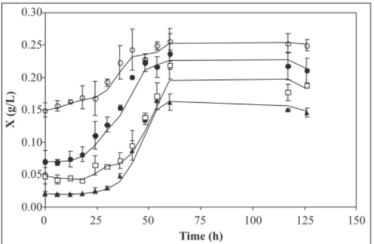 Figure 1. Cell concentration (X) obtained for different initial concentrations of inoculum (T = 30ºC, pH = 6.5 and 1.79 mmol methane).