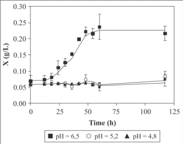 Table 2. Calculed kinetic parameters for different initial concentrations of inoculum (pH = 6.5, T = 30ºC, and 1.79 mmol of methane).