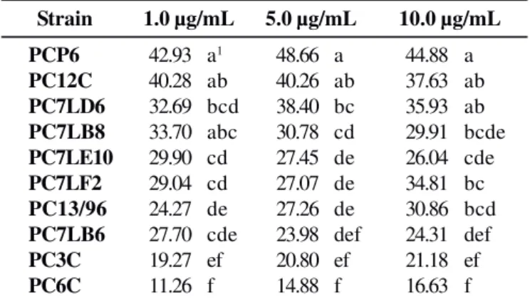 Table 2. Sensitivity (measured as percent reduction in colony diameter) of 15-day-old colonies of G