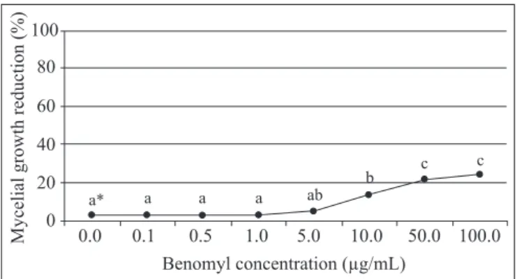 Figure 2. Reduction in mycelial growth (%) in 15-day-old colonies of G. citricarpa PC3C strain grown at 28ºC on full culture medium containing increasing concentrations of benomyl