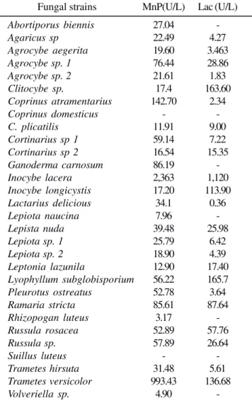 Table 1. Screening for ligninolytic enzyme in fresh fruit body extracts.