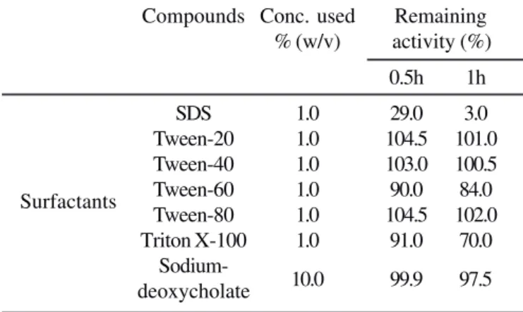 Table 5. Stability of lipase in different solvents.