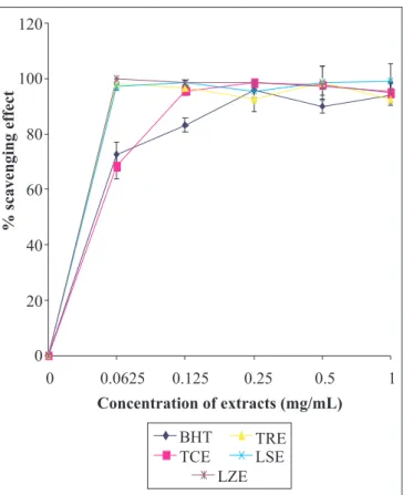 Figure 3. Scavenging effect of  extracts on hydroxyl radicals.