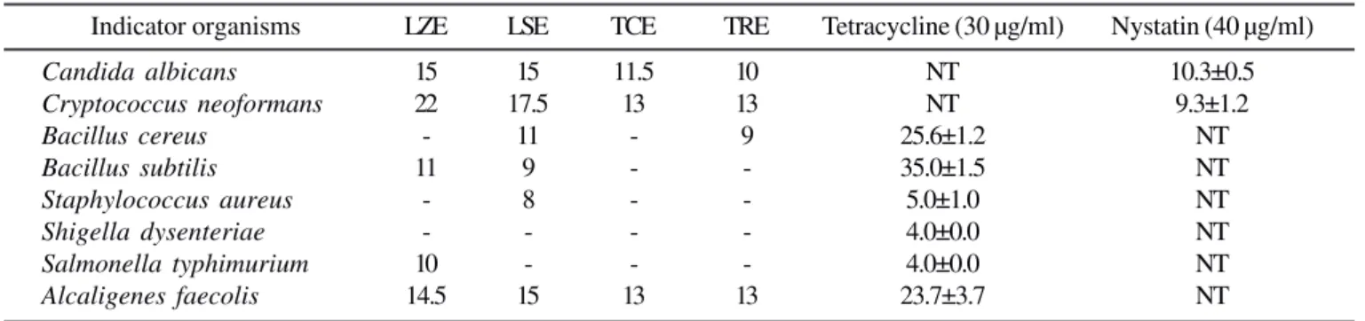 Table 4. Minimum inhibitory concentration (MIC) of extracts (mg/ml) from wild mushrooms against indicator organisms.
