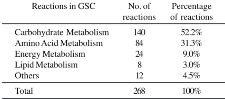 Table 3. The first 10 hub metabolites of the GSC of B.