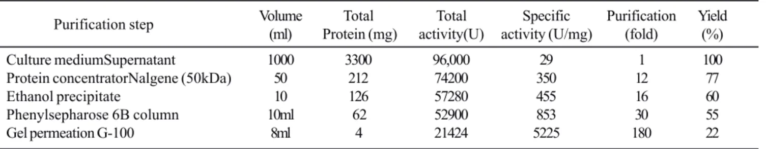 Figure 2. (a) The CBB stained 8% SDS-PAGE of purified protease. Lane 1. Relative molecular mass standards