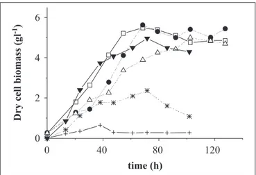 Table 2 presents the coded and the real values for the two factors analysed in the factorial design, as well as the results obtained for the biomass productivity (P x ) and the yield of chitosan by biomass (Y P/X )