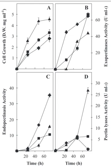 Figure 1. Growth (A), Exo-PG (B), Endo-PG (C) and PL (D) activities produced by Aspergillus flavipes FP-500 growing in shaken flasks with 10 g l -1  of pectin at initial pH of 3.5 (), 4.2 () and 5.0 ().