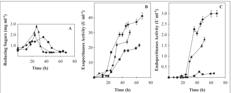 Table 1. Exo-PG productivity of A. flavipes FP-500 in submerged culture using different carbon sources (1) .