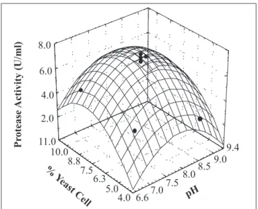 Table 3. Results obtained in the central composite design for culture medium optimization.