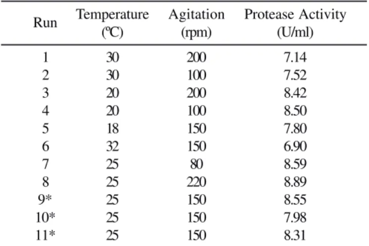 Table 4. Results of the runs of the central composite design for optimization of the fermentation conditions.