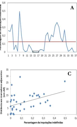 Figure  6:  A.  Representação  da  percentagem  de  imputações de ancestralidade incertas nos 37 SNPs do  cromossoma  X