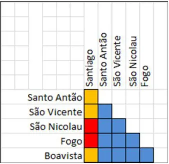 Figura  10:  Significância  dos  valores  do  teste  de  Kolmogorov-Smirnov  para  duas  amostras  usado  para  comparar  as  distribuições  da    percentagem  de  ancestralidade africana nas diferentes ilhas  de  Cabo  Verde