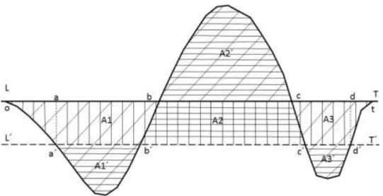 Fig. 2.5 – Caso da Curva de  Brückner  terminando na LT. 