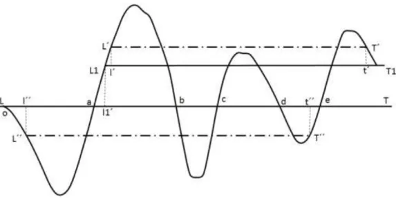 Fig. 2.6 – A linha de distribuição tem que ficar entre LT e  L1T1. 