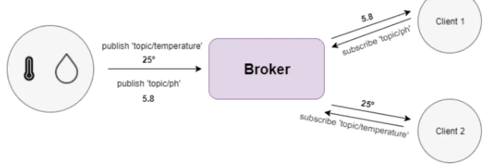 Figure 2.8 shows how a broker works as middle mediator between publishers and sub- sub-scribers.