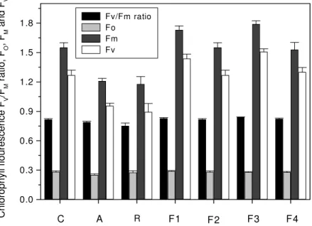 Figure 6. Chlorophyll fluorescence in beans leaf (two months old plants) infected with parent strains A and R and fusants F1, F2,  F3 and F4 and control