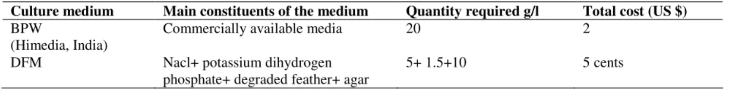 Table 1.  Comparative costing for BPW and DFM 