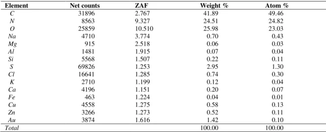 Figure 5a. Chemical composition of non degraded feathers obtained from EDAX 