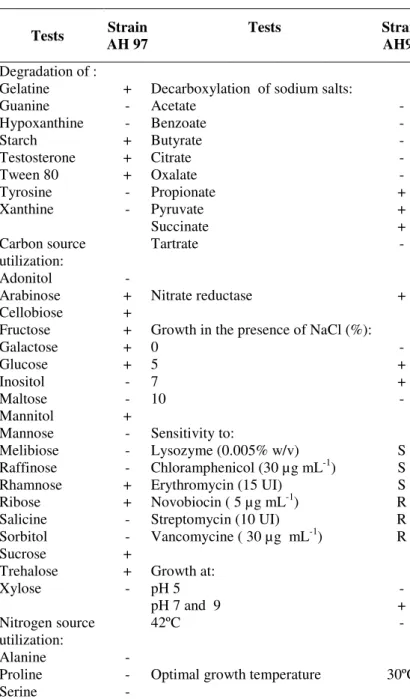 Table 1. Physiological characters of strain AH97. 