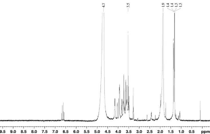 Figure 3.  1 H NMR of F1 compound produced by the strain AH97. 